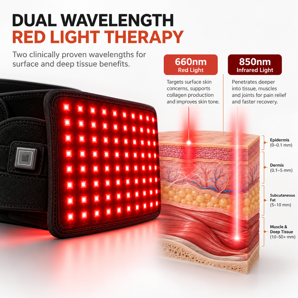 Infografic cu centura LED și o schemă a pătrunderii luminii roșii de 660 nm și NIR de 850 nm în țesuturi.